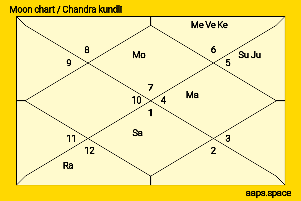 Zhao Lixin chandra kundli or moon chart